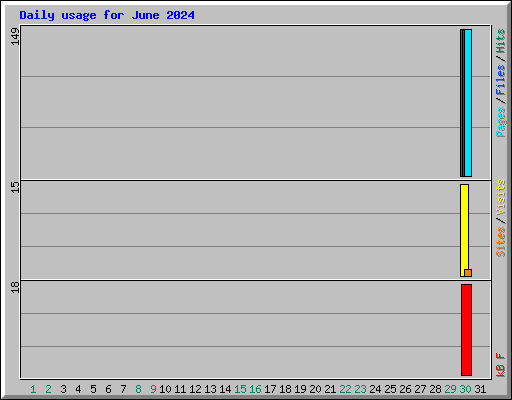 Daily usage for June 2024