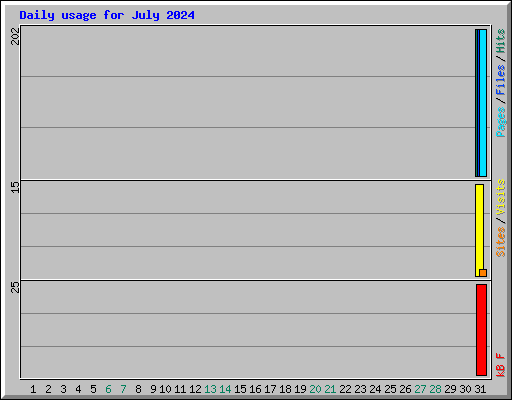 Daily usage for July 2024