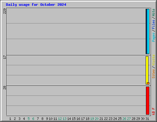 Daily usage for October 2024