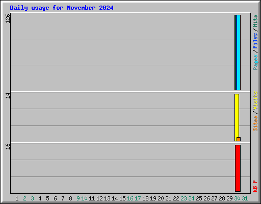 Daily usage for November 2024