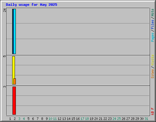 Daily usage for May 2025