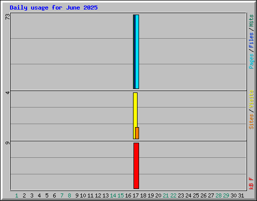 Daily usage for June 2025