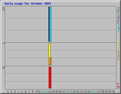 Daily usage for October 2025