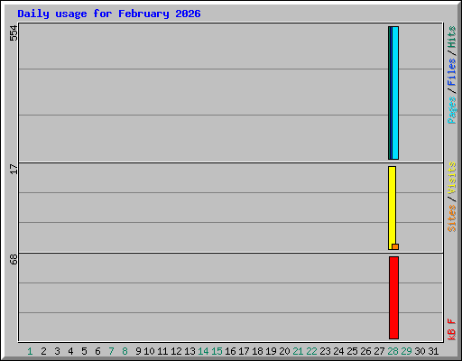 Daily usage for February 2026