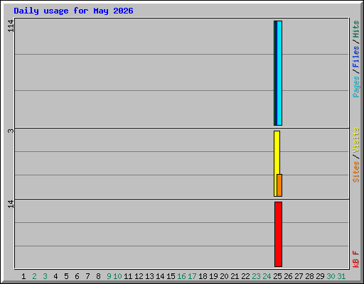 Daily usage for May 2026