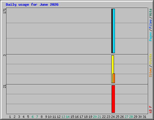 Daily usage for June 2026
