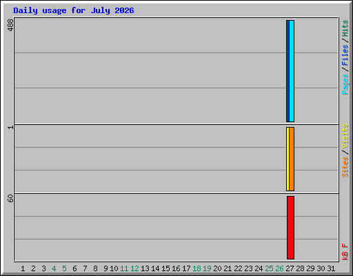 Daily usage for July 2026