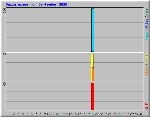 Daily usage for September 2026
