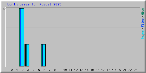 Hourly usage for August 2025
