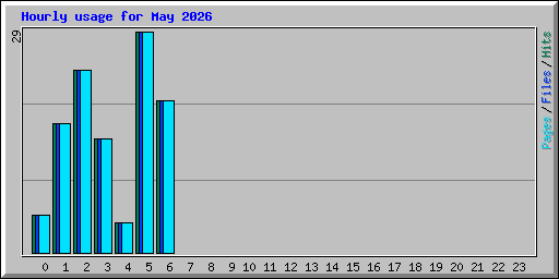 Hourly usage for May 2026