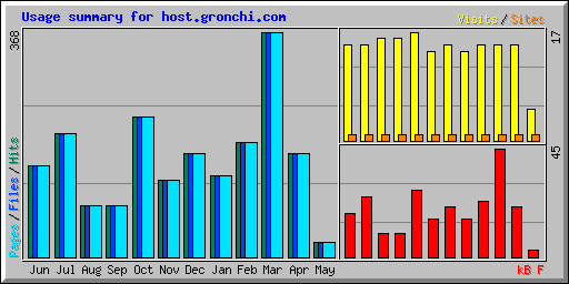 Usage summary for host.gronchi.com